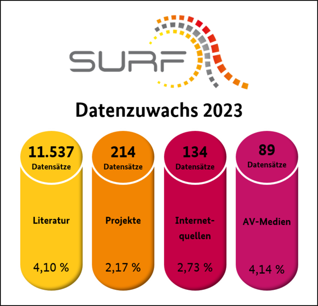 Datenzuwachs SURF