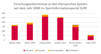 Das Bild zeigt ein Balkendiagramm. Das Diagramm stellt die Anzahl der Suchergebnisse aus dem Sportinformationsportal SURF dar. Gezeigt wird die Anzahl der Suchergebnisse der Olympischen Spiele 2000 bis 2020. 