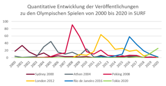 Das Bild zeigt ein Liniendiagramm. Das Diagramm stellt die Anzahl der Suchergebnisse aus dem Sportinformationsportal SURF dar.