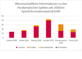 Das Bild zeigt ein Balkendiagramm, in dem die Verteilung der Forschungserkenntnisse zu den paralympischen Spielen seit 2000 in SURF abgebildet ist. Die Balken unterteilen sich in die Bereiche Literatur, Projekte, Internetquellen und AV-Medien.