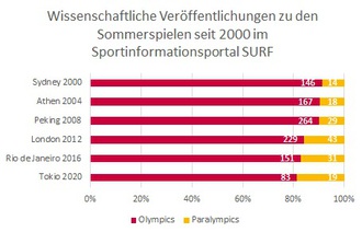 Das Bild zeigt ein Balkendiagramm, in dem Anzahl der Veröffentlichungen zu den olympischen und paralympischen Sommerspielen seit 2000 im Vergleich abgebildet ist.