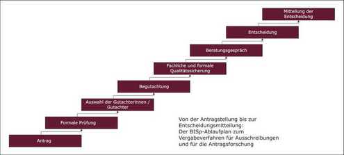 Abbildung des Vergabeverfahrens der Forschungsförderung des BISp